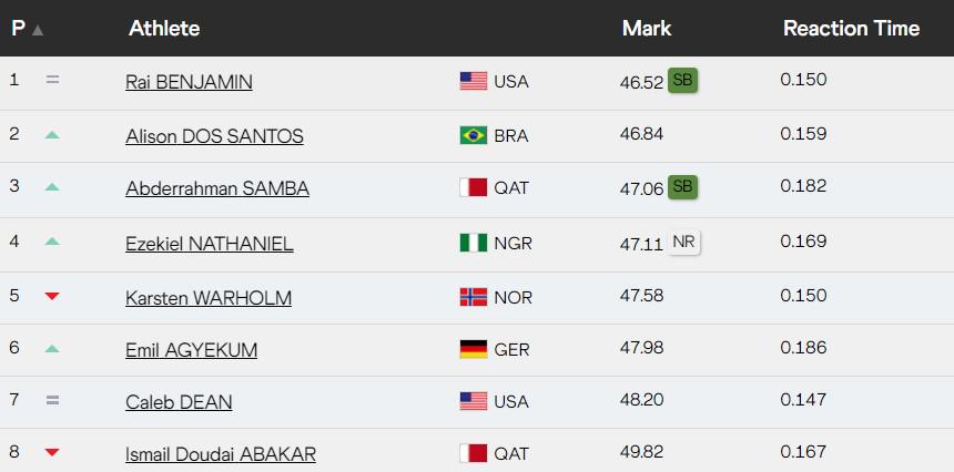 最终成绩, 萨姆巴